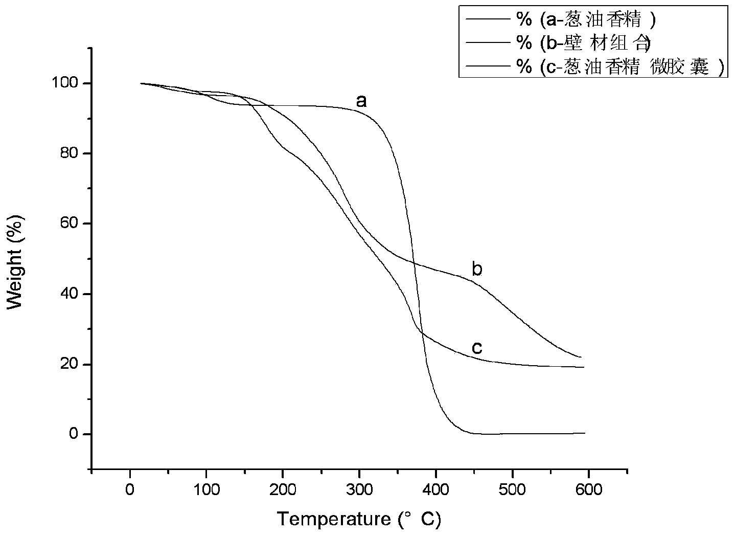 Preparation method of double-layer wrapped essence micro-capsule