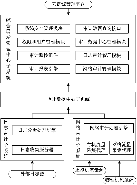 Network audit subsystem applied to cloud audit system