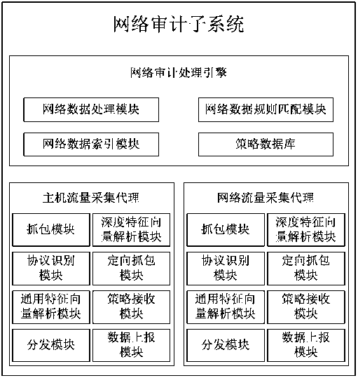 Network audit subsystem applied to cloud audit system