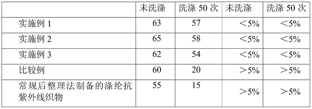 Anti-ultraviolet polyester fibers and preparation method thereof