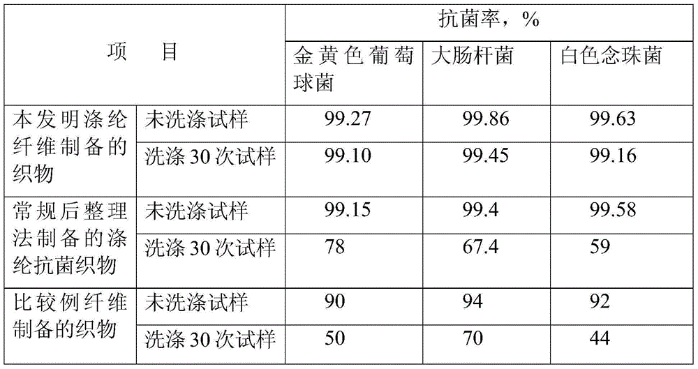 Anti-ultraviolet polyester fibers and preparation method thereof