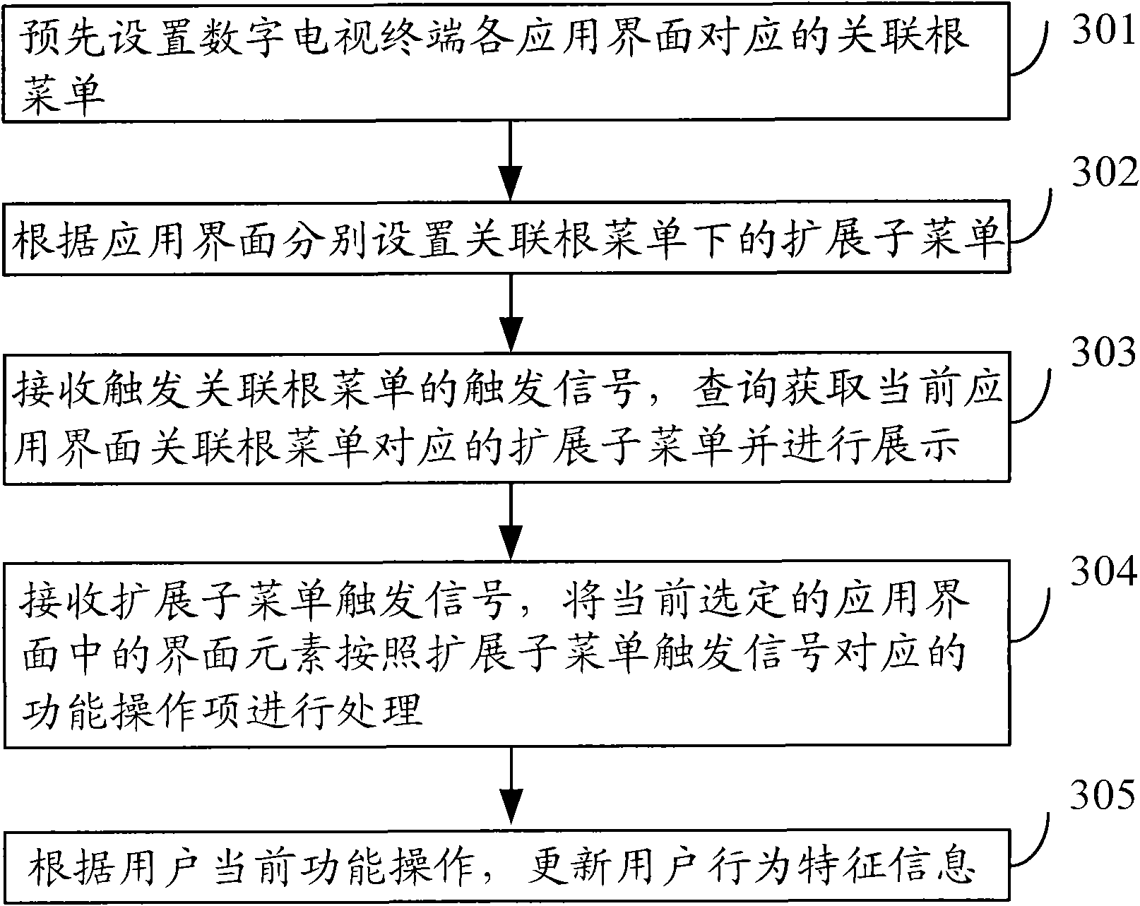 Digital television terminal as well as method and device for generating context menu at application interface thereof