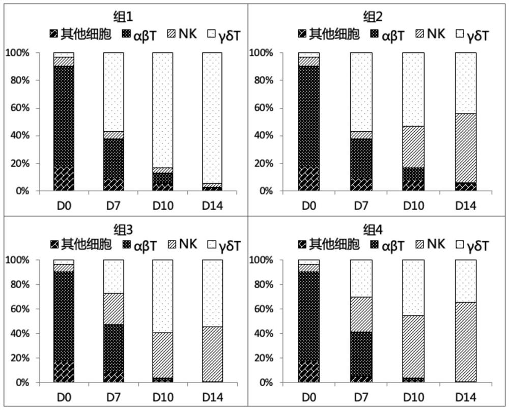 Culture method for simultaneously amplifying gamma delta T and NK