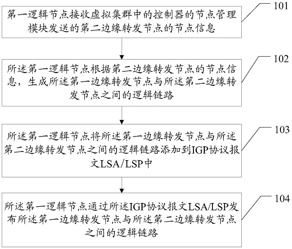 Publishing methods for forwarding adjacent links