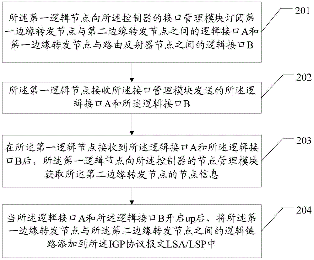 Publishing methods for forwarding adjacent links