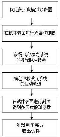 Improved multi-scale high-temperature speckle preparation method