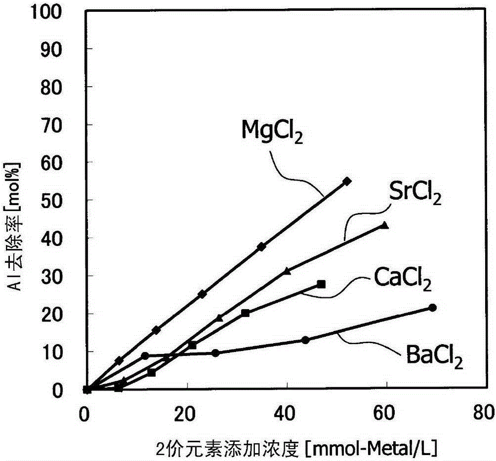 Method for regenerating glass polishing solution and glass polishing apparatus