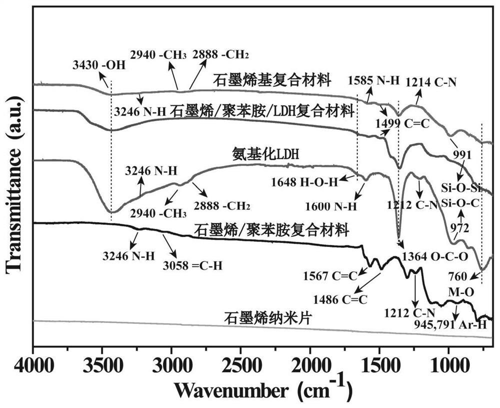 A kind of preparation method and application of anti-corrosion auxiliary agent for graphene-based composite materials