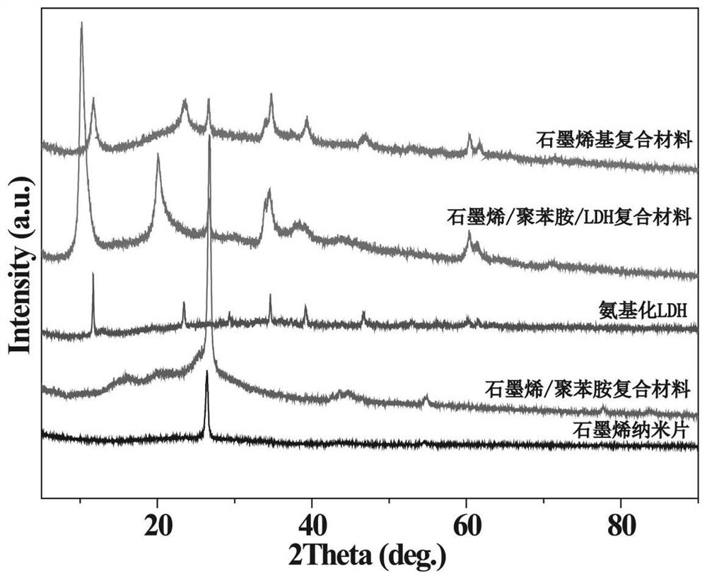 A kind of preparation method and application of anti-corrosion auxiliary agent for graphene-based composite materials