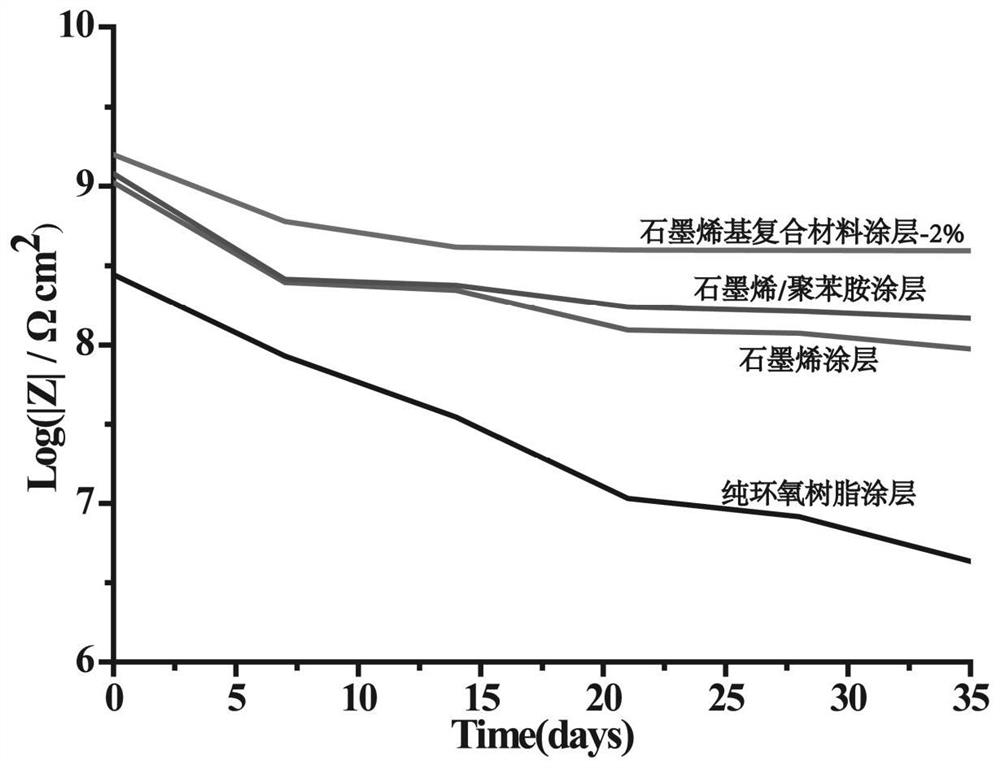 A kind of preparation method and application of anti-corrosion auxiliary agent for graphene-based composite materials