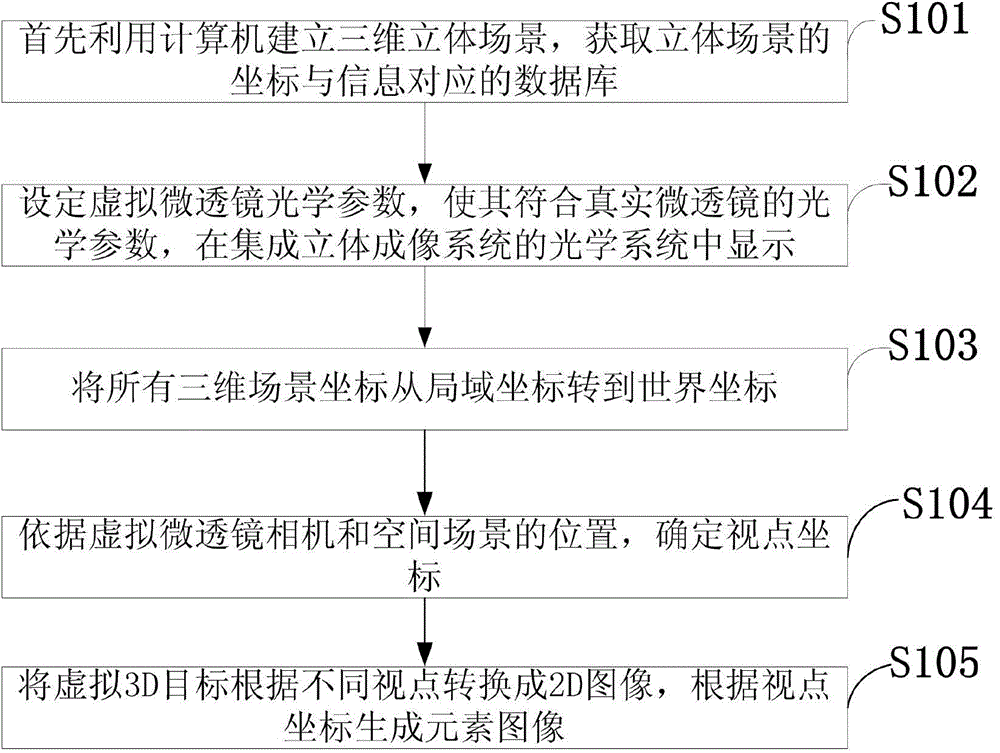 Method for generating integrated three-dimensional imaging element images on basis of central projection