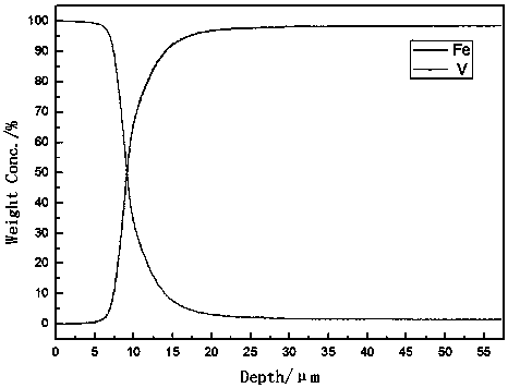 A kind of fe-v gradient material and preparation method thereof