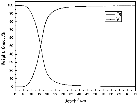 A kind of fe-v gradient material and preparation method thereof