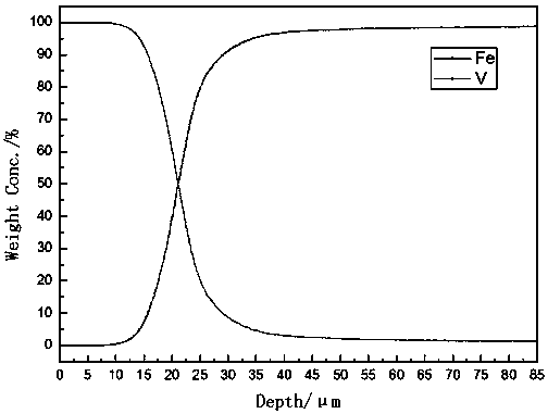 A kind of fe-v gradient material and preparation method thereof