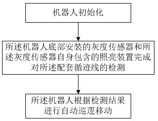 Night patrol robot automatic tracking method