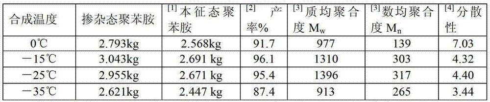 Preparation method for polyaniline