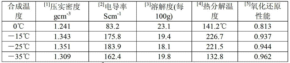 Preparation method for polyaniline