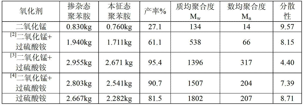 Preparation method for polyaniline