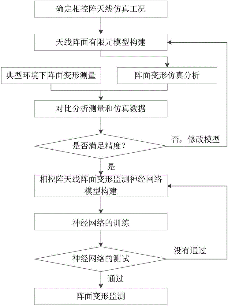 All-weather monitoring method for phased array antenna array plane deformation