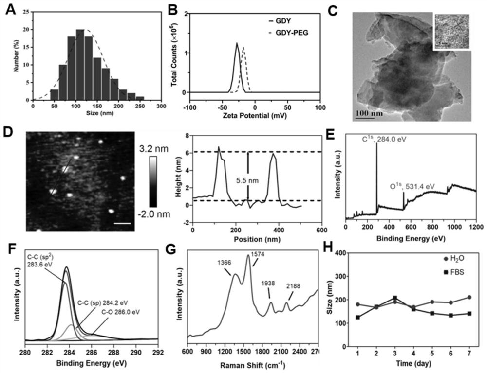 Graphdiyne nano preparation, preparation method thereof and application of graphdiyne nano preparation in preparation of medicine for treating Parkinson's disease