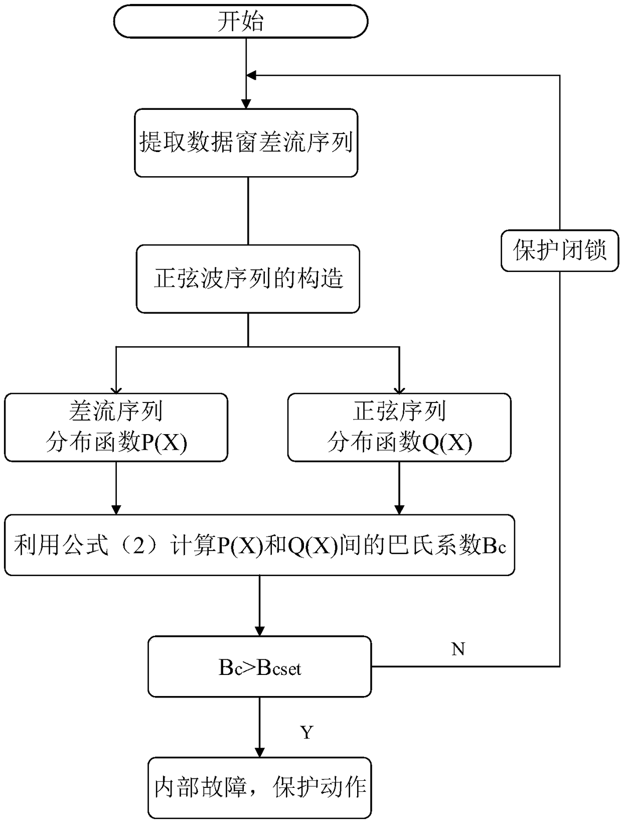 Bhattacharyya-distance-algorithm-based excitation inrush current and fault differential current identification method of transformer