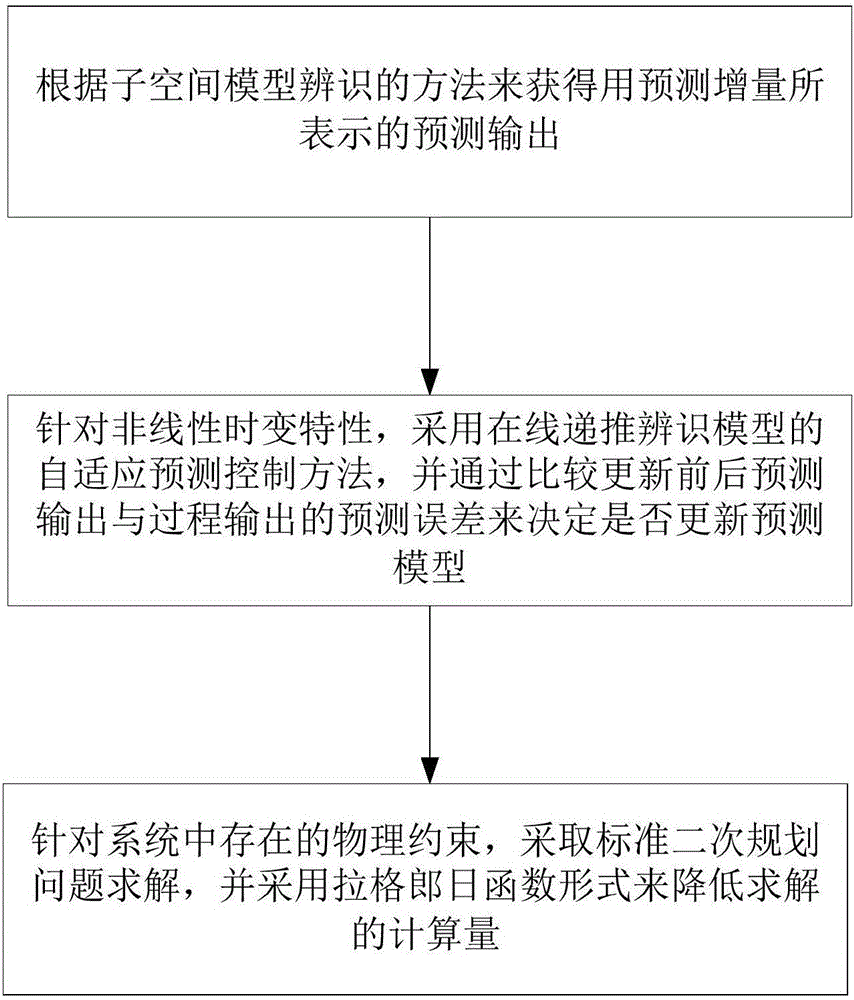 Industrial data driving prediction control method based on subspace identification