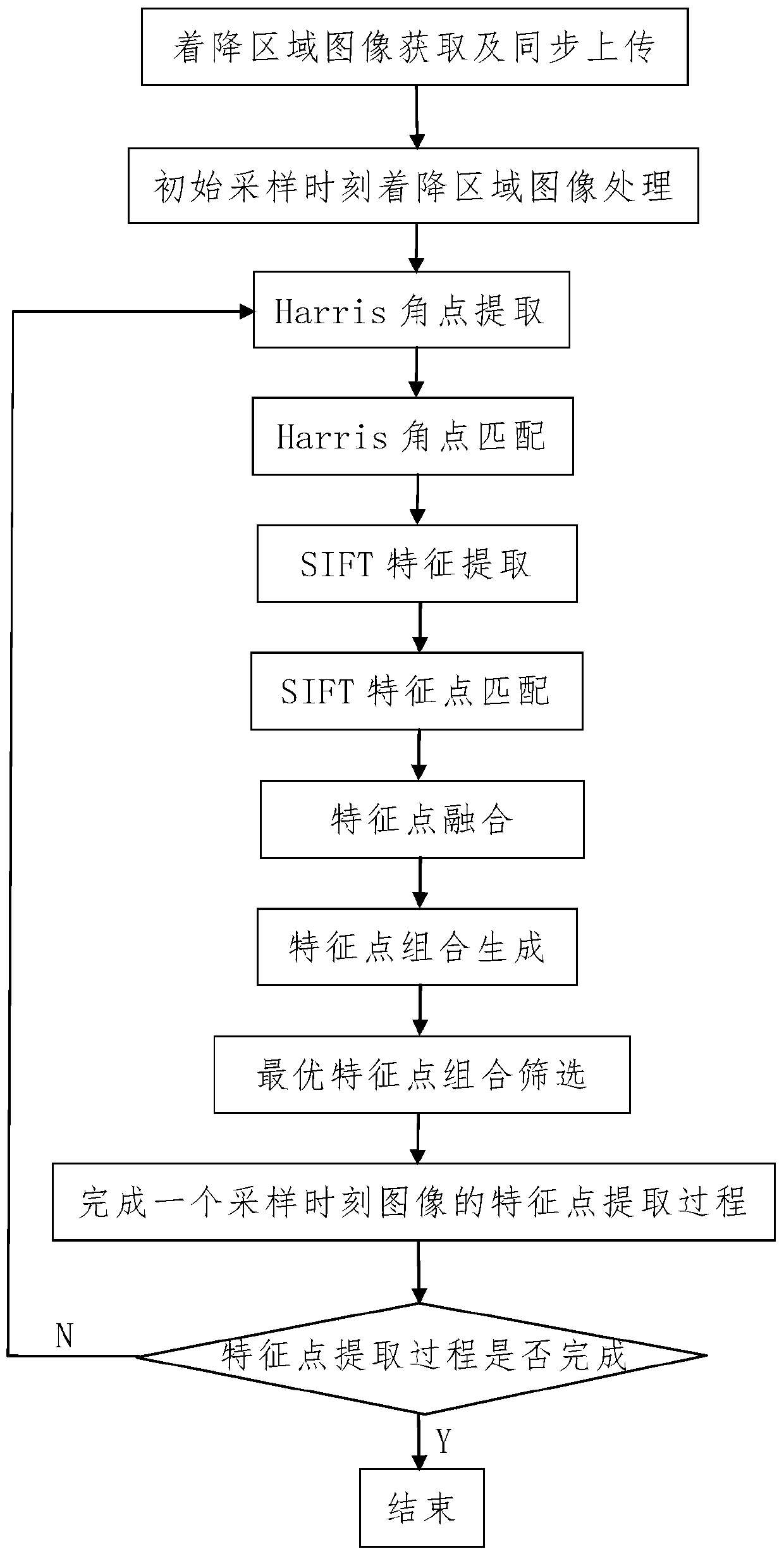 Random Feature Point Selection Method for Landing Position Detection Based on Vector Constraint