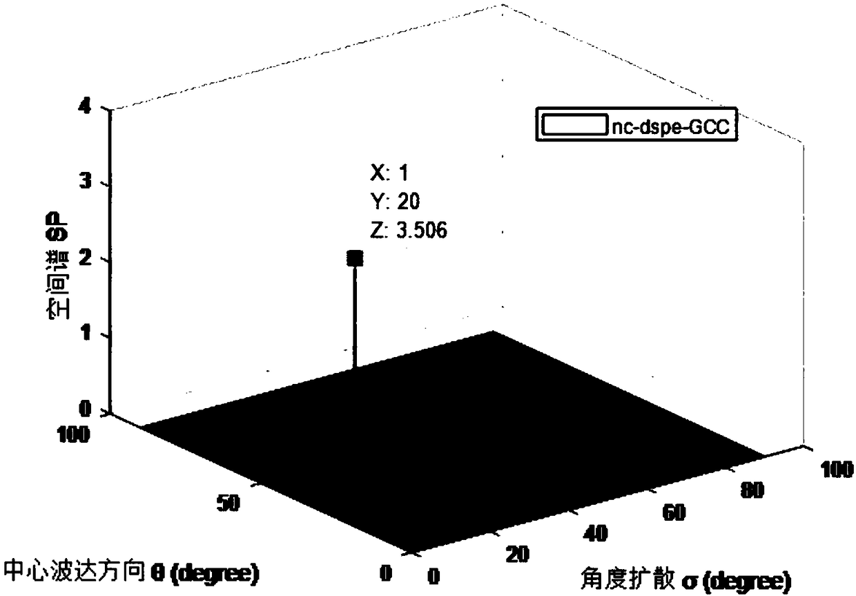 Coherent distributed non-circular signal angle parameter combined estimation method based on generalized complex correlation entropy