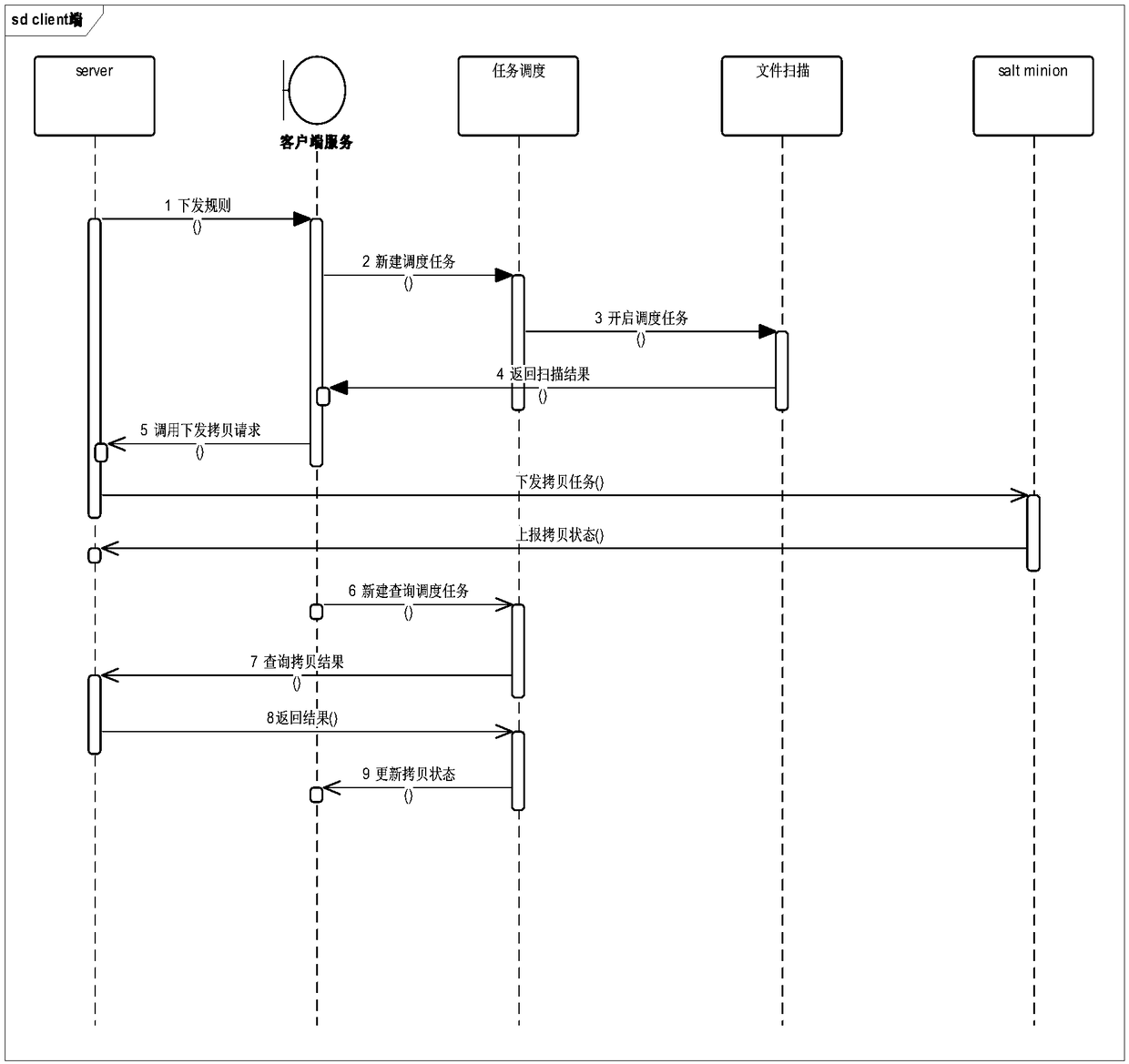 File distribution method and system based on micro-service architecture mode