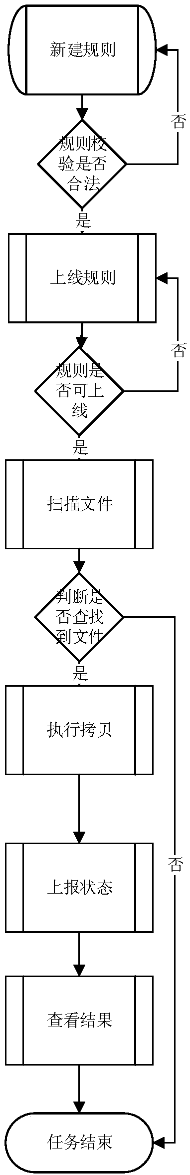 File distribution method and system based on micro-service architecture mode