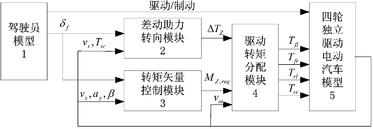 Maneuverability improvement control method for electric vehicles based on distributed drive