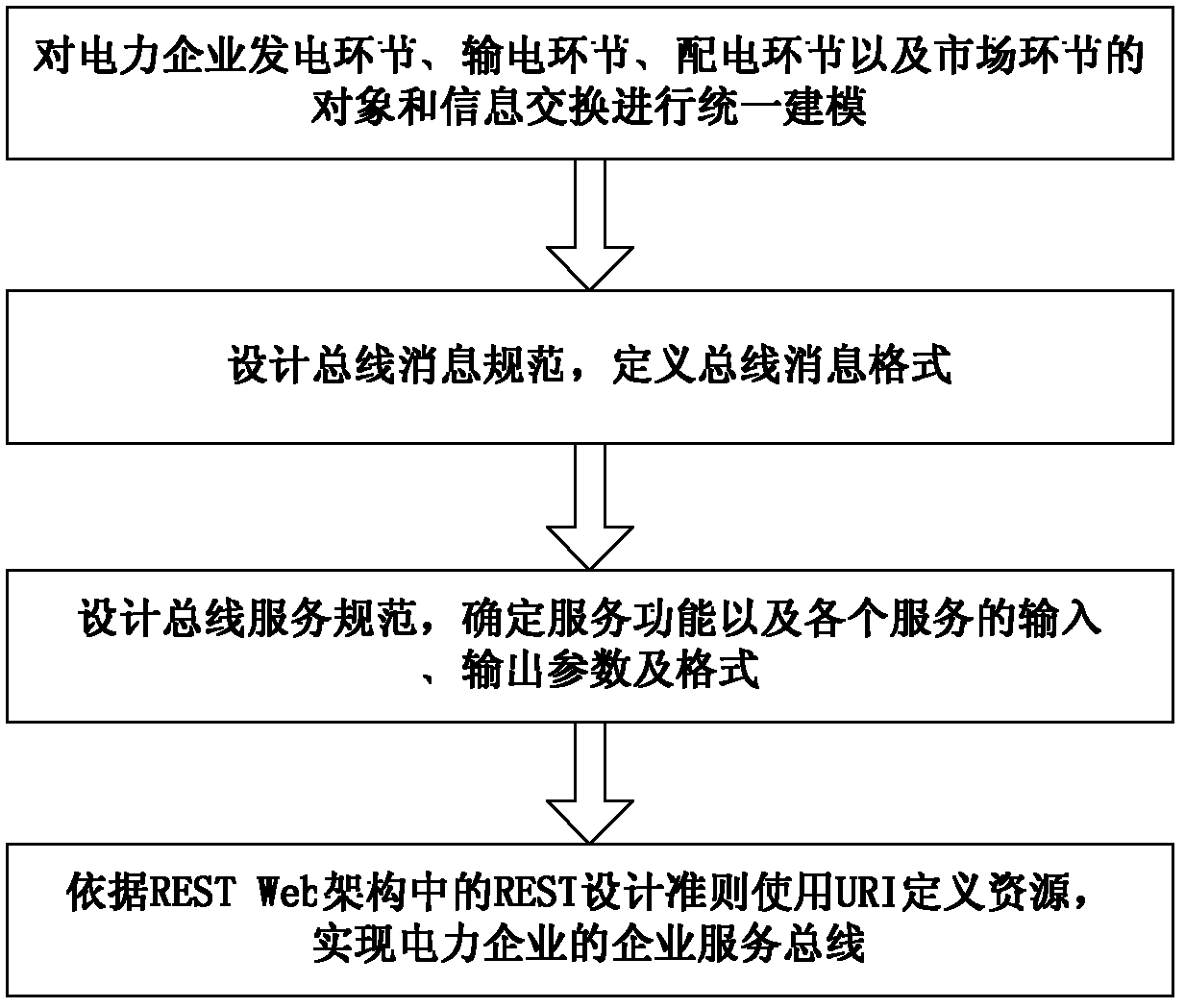 Electric power enterprise service bus realization method and device