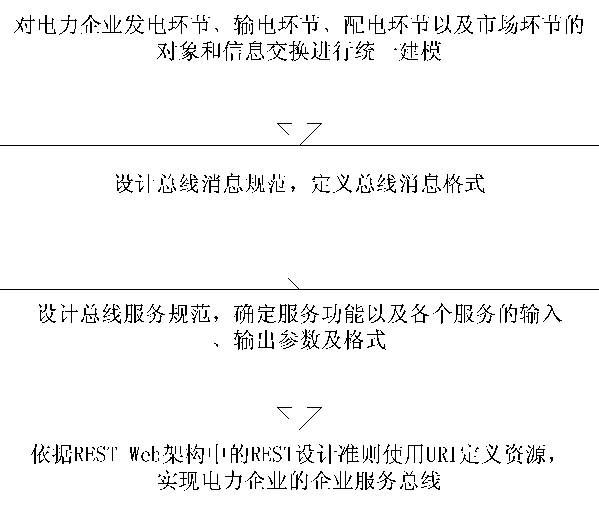 Electric power enterprise service bus realization method and device