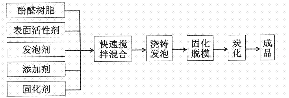 Preparation method of carbon foam heat insulation material added with hollow ceramic balls