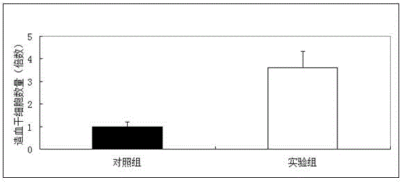 Activation method for stem cells based on colony stimulating factor 1