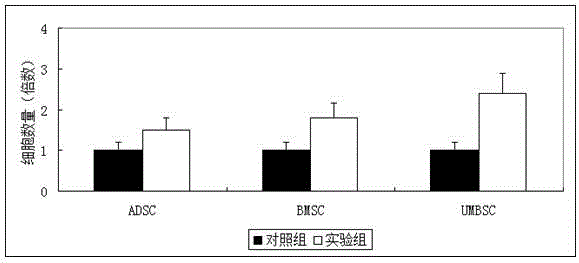 Activation method for stem cells based on colony stimulating factor 1