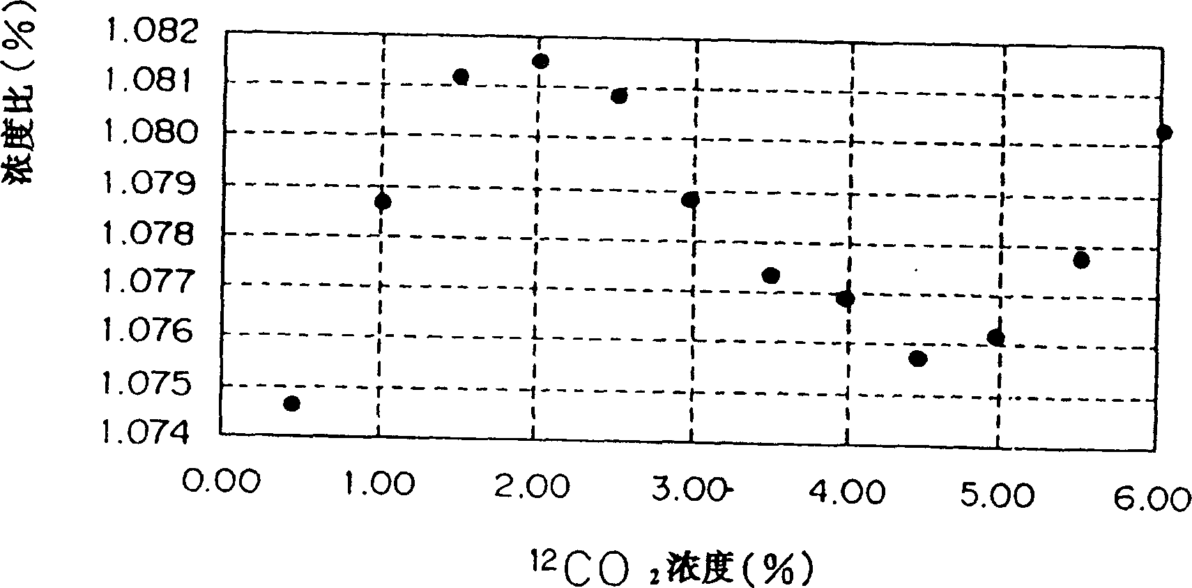 Isotope gas spectrometer instrument