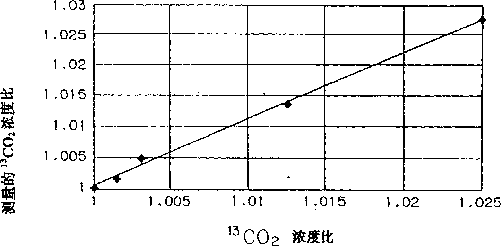 Isotope gas spectrometer instrument