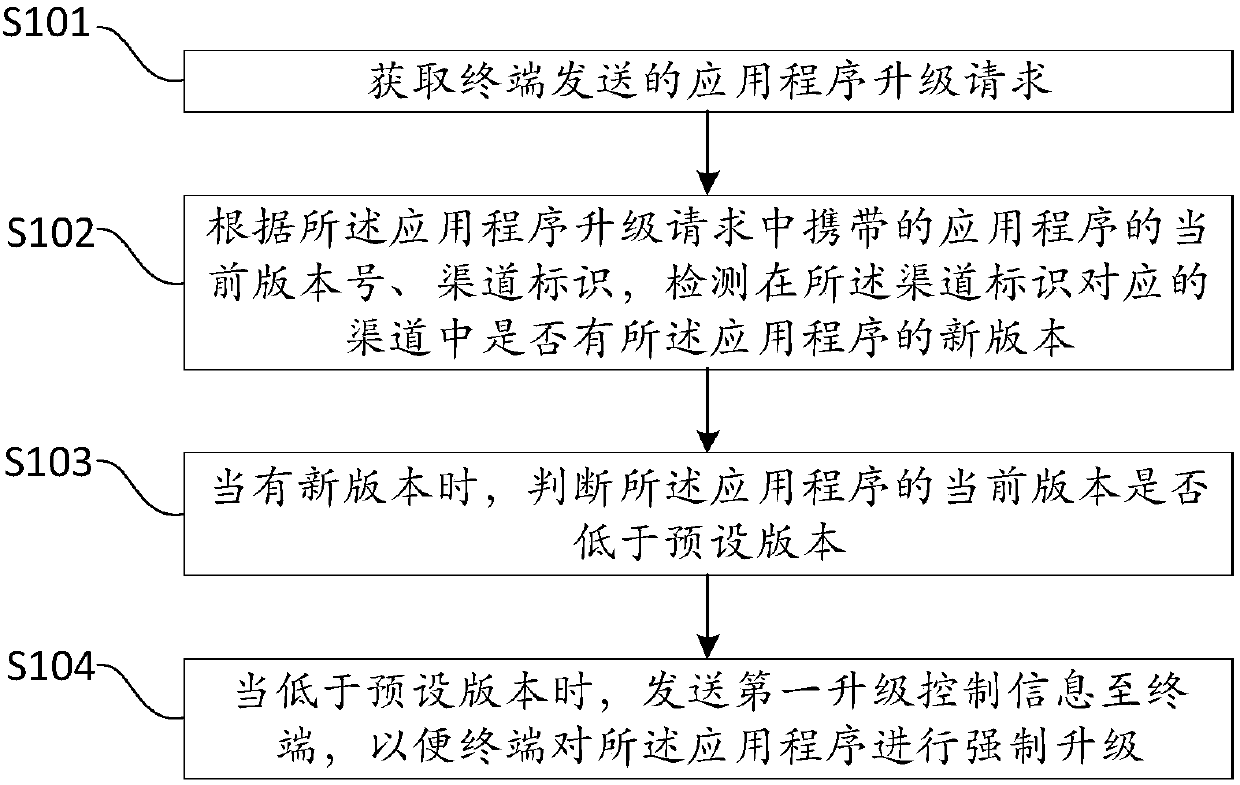 Application program upgrading method and system