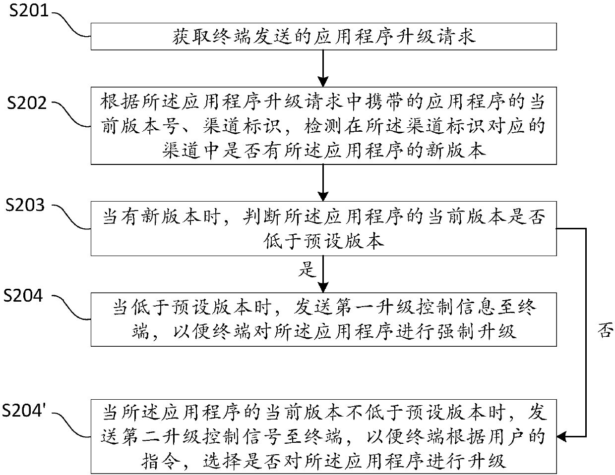 Application program upgrading method and system