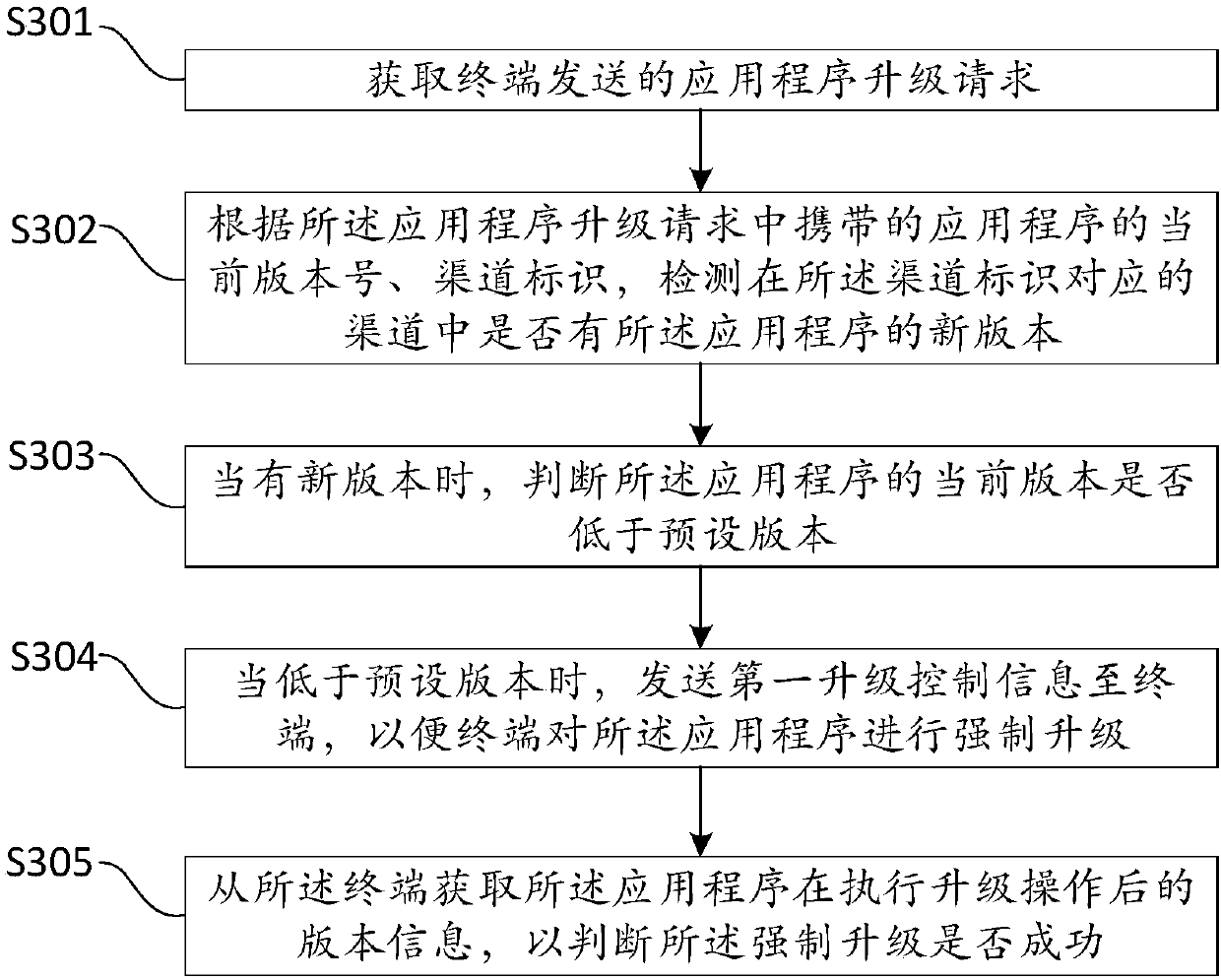 Application program upgrading method and system