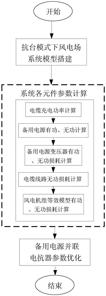 Parameter optimization method for backup power parallel reactor based on anti-typhoon running mode of wind power plant