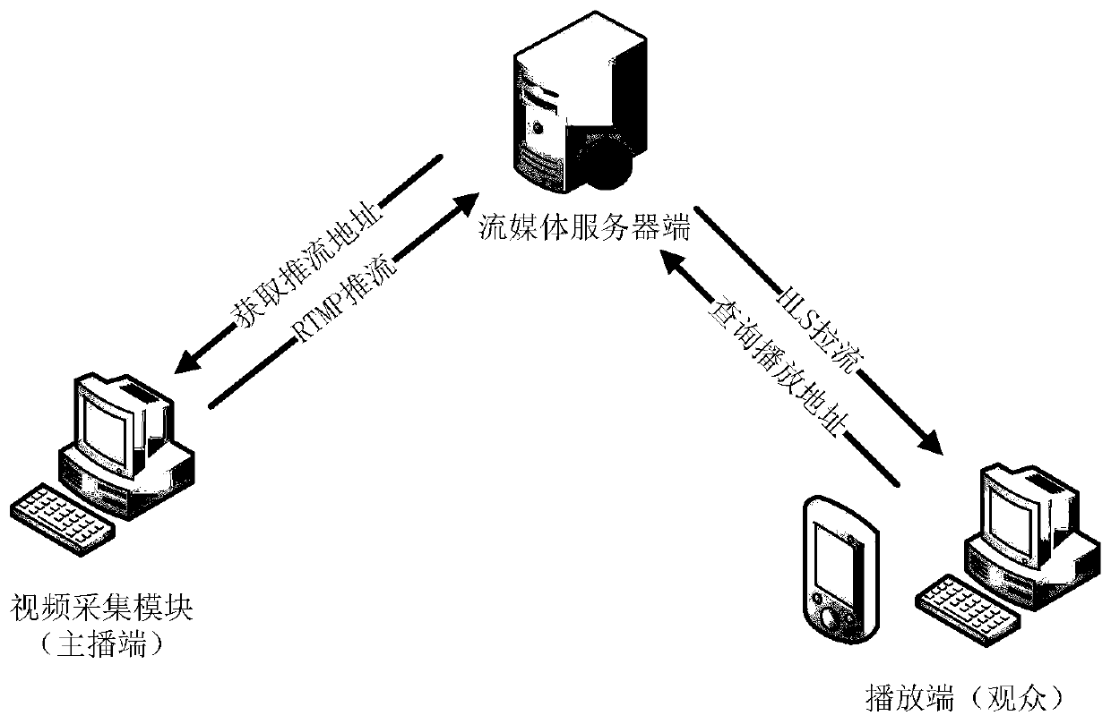 Live video control method based on IPV9