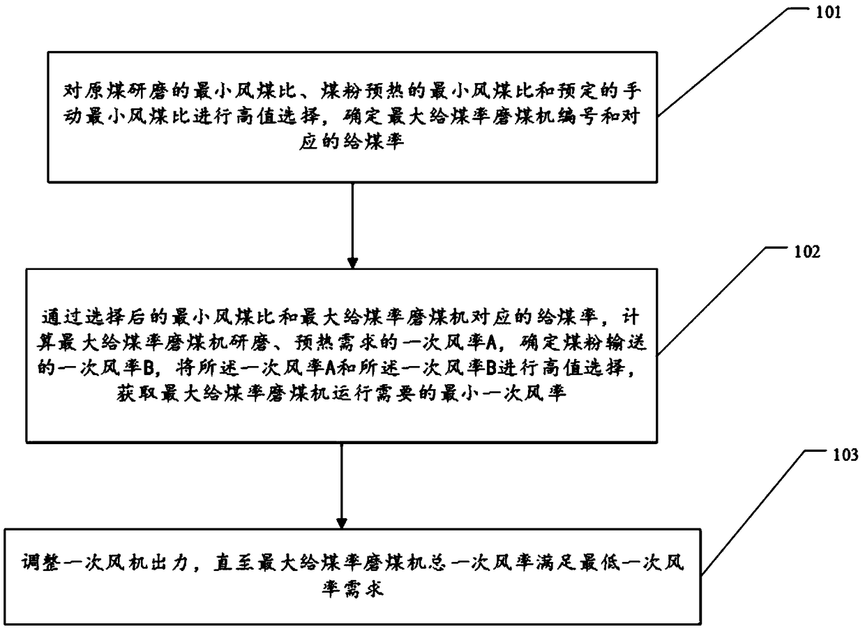 A method and device for fast optimal control of primary air of a coal-fired generating set