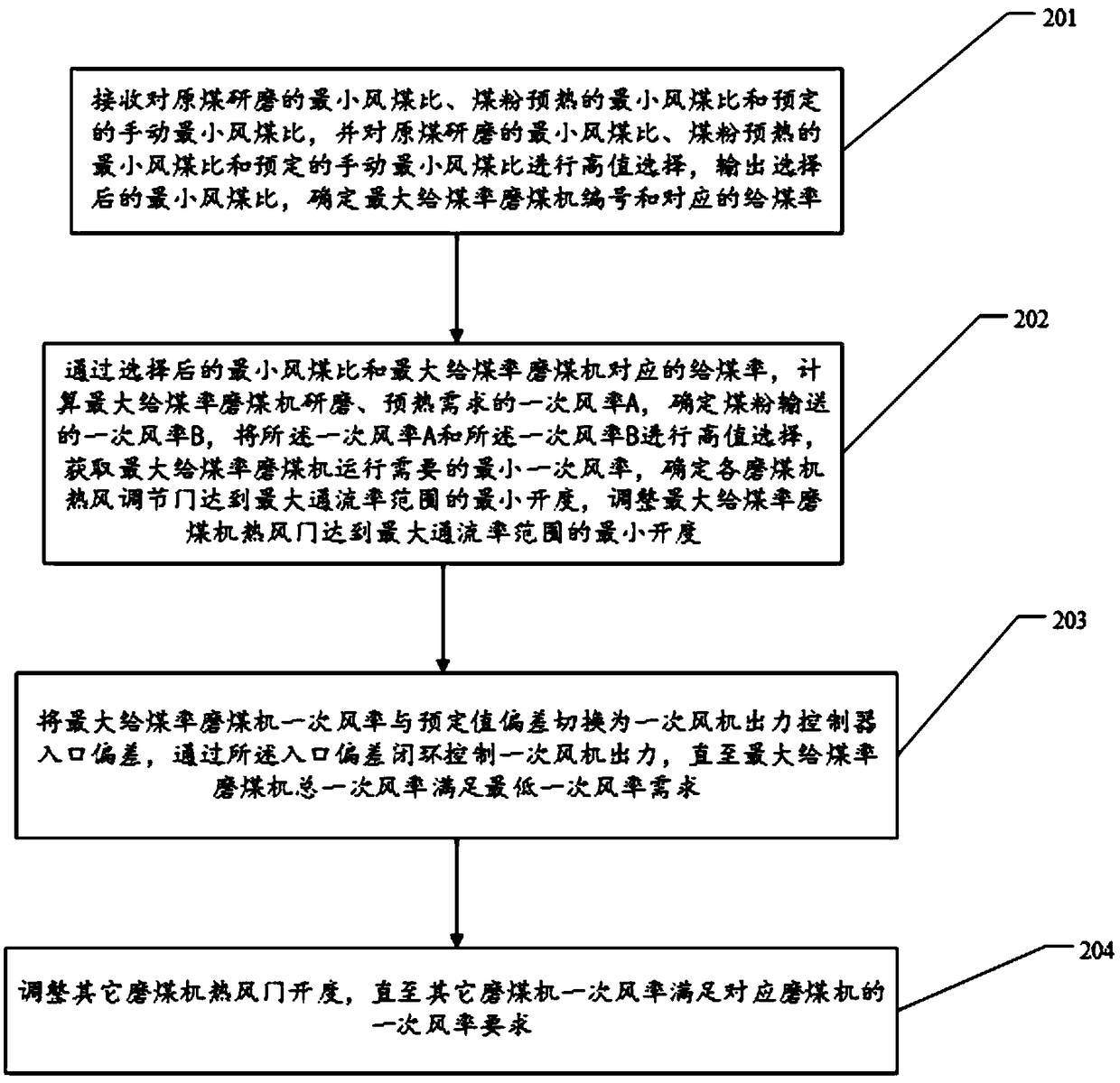 A method and device for fast optimal control of primary air of a coal-fired generating set