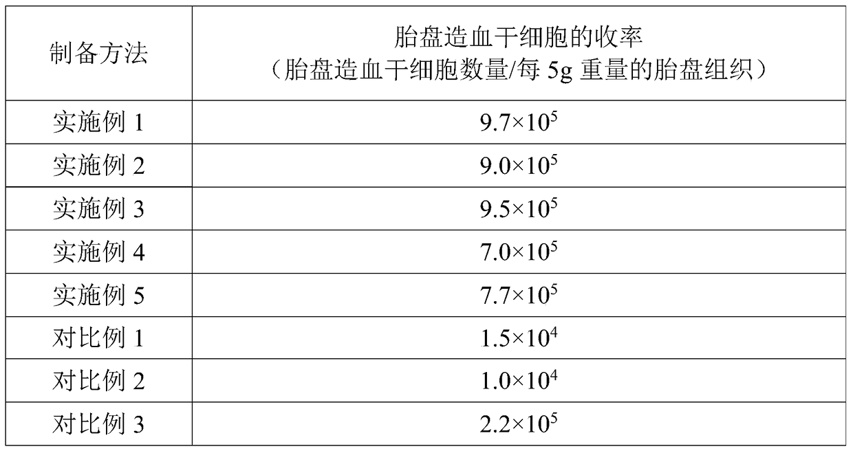 A method for preparing placental hematopoietic stem cell preparation