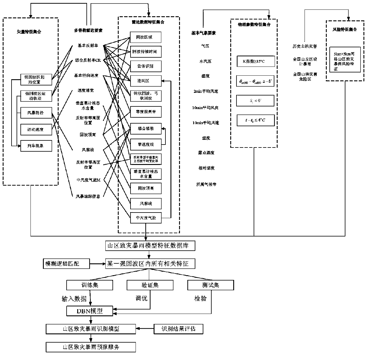 Mountain disaster-causing storm identification method based on Doppler radar and deep learning