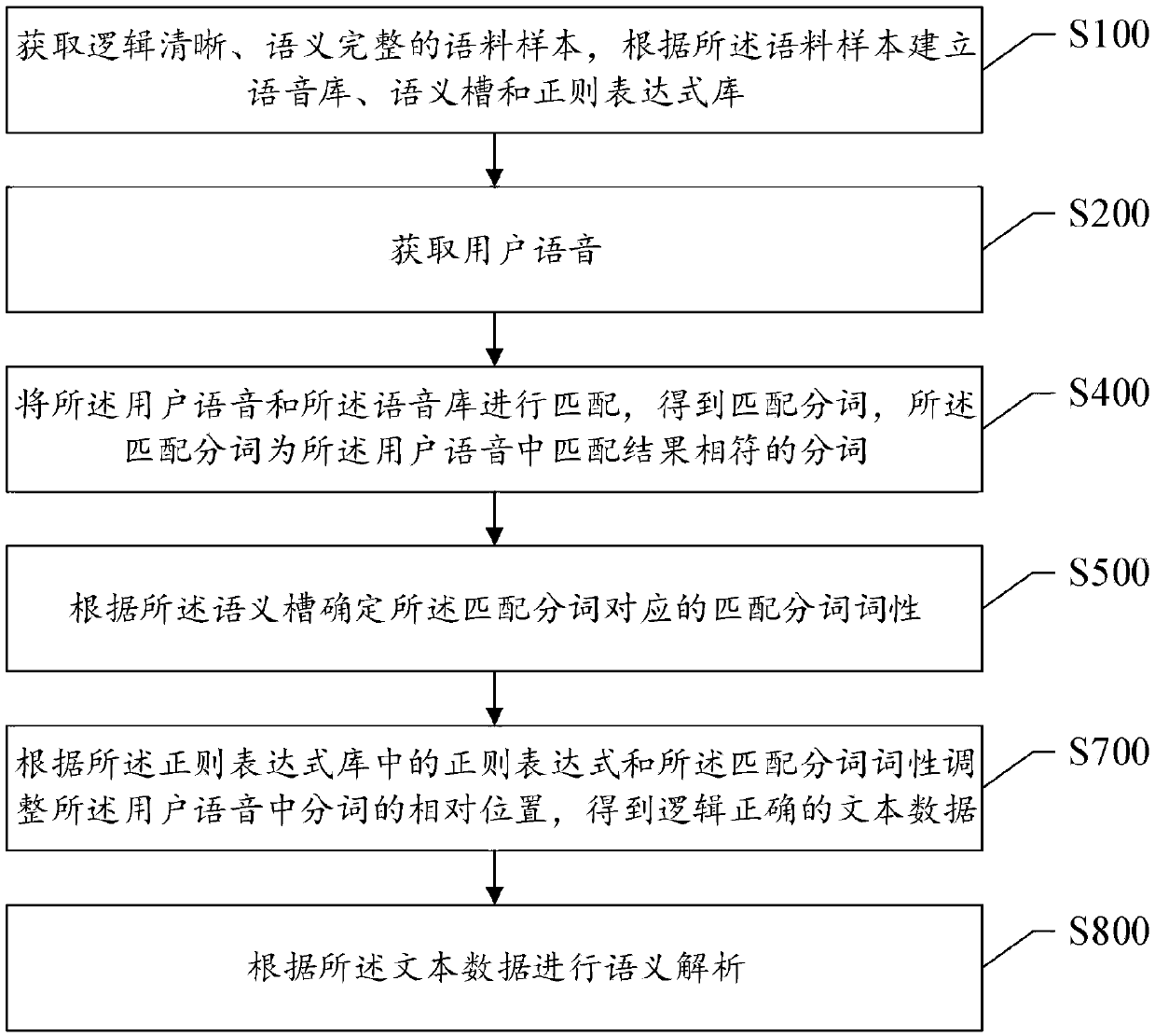 Method and system for adjusting corpus disordered in semantic logic