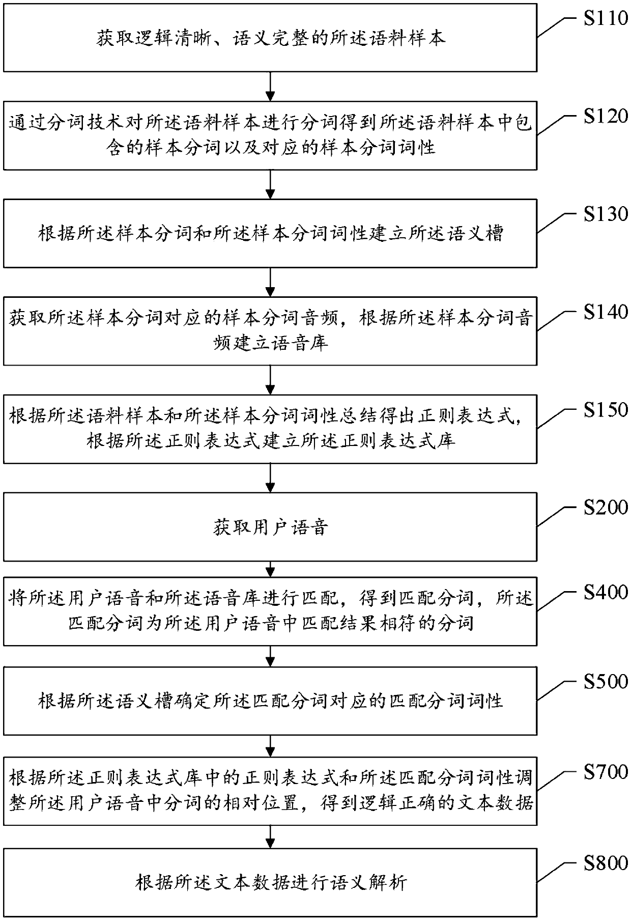 Method and system for adjusting corpus disordered in semantic logic