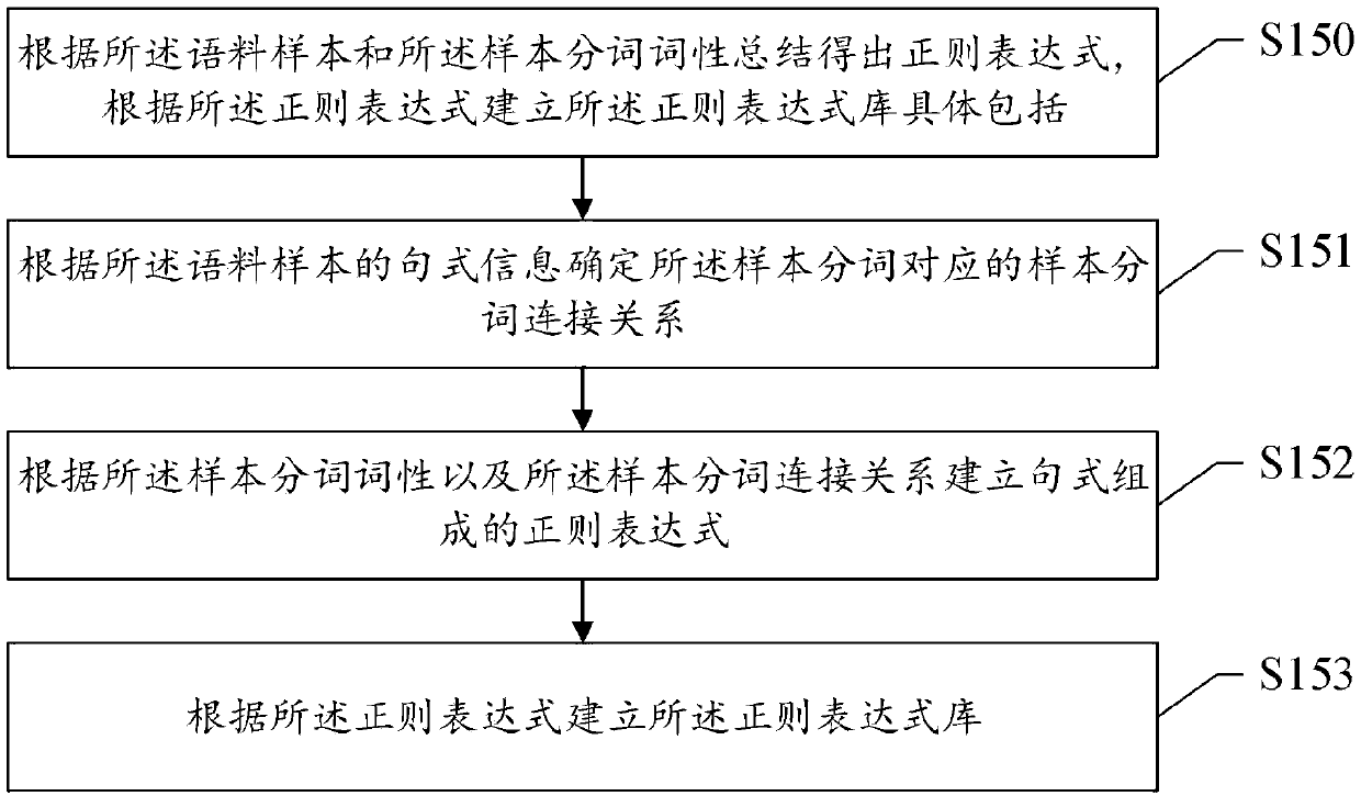 Method and system for adjusting corpus disordered in semantic logic